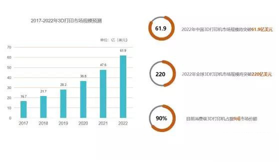 全球3D打印機(jī)市場(chǎng)需求激增，2020年規(guī)模將突破220億美元