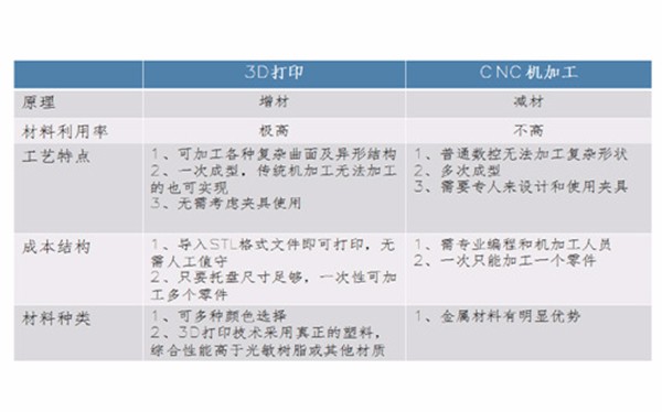 3D打印手板 和CNC手板優(yōu)缺點(diǎn)對(duì)比！