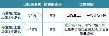 2017年全球3D打印機(jī)出貨近40萬(wàn)臺(tái) 消費(fèi)級(jí)占九成(圖2) 2017年全球3D打印機(jī)出貨近40萬(wàn)臺(tái) 消費(fèi)級(jí)占九成(圖2)
