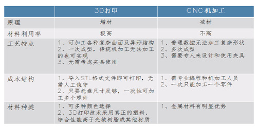 3D打印手板 和CNC手板優(yōu)缺點對比！(圖1)