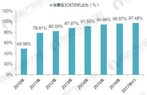 2017年全球3D打印機(jī)出貨近40萬(wàn)臺(tái) 消費(fèi)級(jí)占九成(圖3) 2017年全球3D打印機(jī)出貨近40萬(wàn)臺(tái) 消費(fèi)級(jí)占九成(圖3)