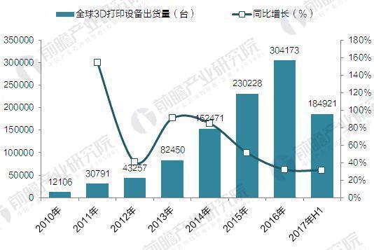 2017年全球3D打印機(jī)出貨近40萬(wàn)臺(tái) 消費(fèi)級(jí)占九成(圖1) 2017年全球3D打印機(jī)出貨近40萬(wàn)臺(tái) 消費(fèi)級(jí)占九成(圖1)