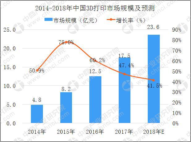 個(gè)人/桌面級(jí)3D打印機(jī)需求持續(xù)增長(zhǎng) 2018年中國(guó)3D打印市場(chǎng)規(guī)模將達(dá)23.6億(圖6) 個(gè)人/桌面級(jí)3D打印機(jī)需求持續(xù)增長(zhǎng) 2018年中國(guó)3D打印市場(chǎng)規(guī)模將達(dá)23.6億(圖6)