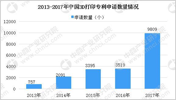 個(gè)人/桌面級(jí)3D打印機(jī)需求持續(xù)增長(zhǎng) 2018年中國(guó)3D打印市場(chǎng)規(guī)模將達(dá)23.6億(圖4) 個(gè)人/桌面級(jí)3D打印機(jī)需求持續(xù)增長(zhǎng) 2018年中國(guó)3D打印市場(chǎng)規(guī)模將達(dá)23.6億(圖4)